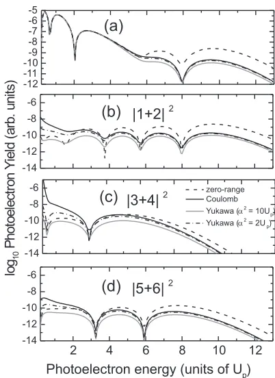 FIG. 4: Photoelectron spectra for the zero-range potential, comparedwith those for the Coulomb and Yukawa potential, for the same ﬁeld