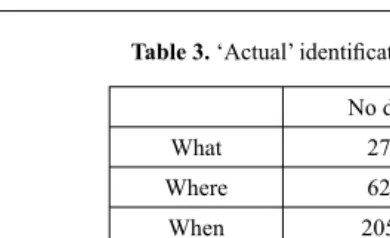 Table 3. ‘Actual’ identiﬁ cations for 3991 PSAS papers.