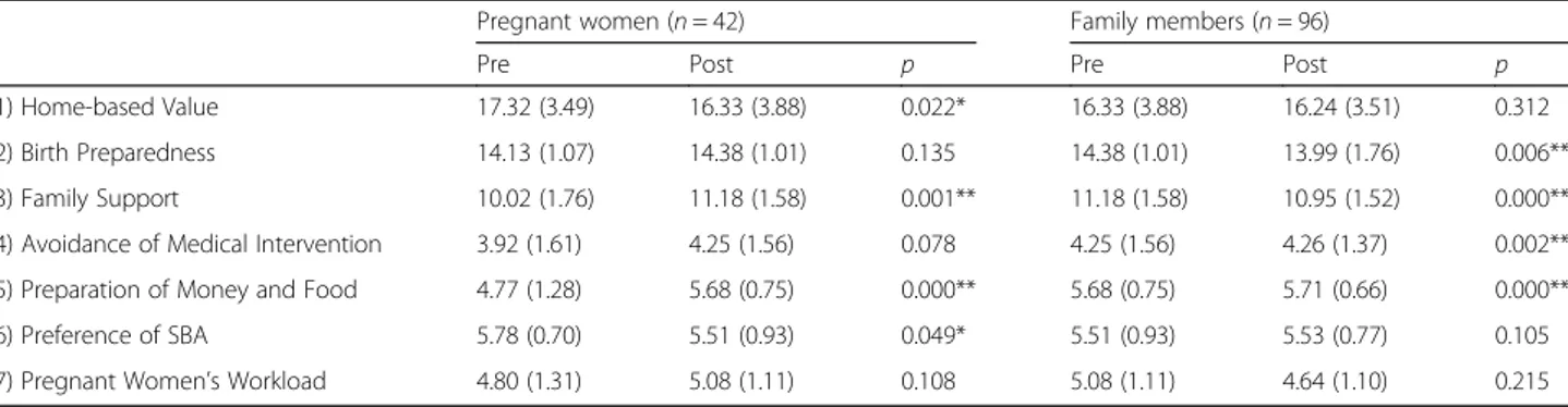 Table 3 Comparison of pre-test/post-test Birth Preparedness Questionnaire scores among pregnant women and family members