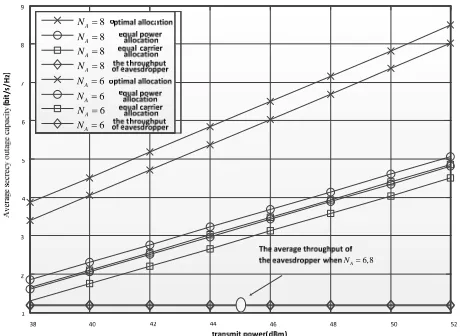 Figure 2. The comparison of Secrecy outage capacity of different allocation methods. 