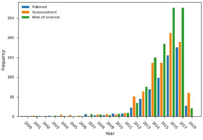 Figure 1. Frequency of “bromodomain” keyword in three major search engines during the past 18 years