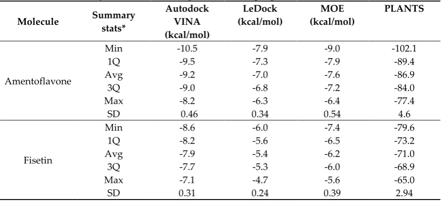 Table 1. Summary statistics of docking scores for the programs used 