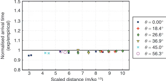 Figure 5. Scaled arrival time versus scaled distance. UFC-3-340-02 [3]semi-empirical values shown by solid line