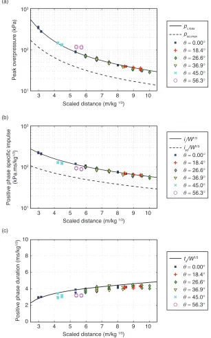 Figure 7. Positive phase parameters versus scaled distance for (a) overpressure, (b) scaled impulse, and (c) scaled duration