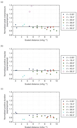 Figure 8. Mean positive phase parameters, normalised against UFC-3-340-02 [3] semi-empirical reflected values, versus scaled distance for(a) overpressure, (b) scaled impulse, and (c) scaled duration