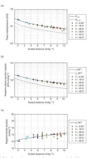 Figure 9. Negative phase parameters versus scaled distance for (a) underpressure, (b) scaled impulse, and (c) scaled duration
