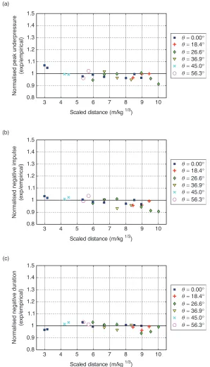 Figure 10. Mean negative phase parameters, normalised against UFC-3-340-02 [3] semi-empirical reflected values, versus scaled distance for(a) underpressure, (b) scaled impulse, and (c) scaled duration