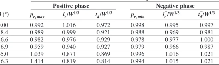Table 2. Mean values of normalised positive and negative phaseparameters for each angle of incidence, θ