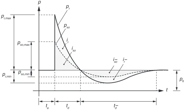 Figure 1. Idealised pressure-time profile for a blast wave