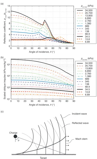 Figure 2. (a) Reflection coefficient versus angle of incidence, (b) obliquescaled impulse versus angle of incidence (adapted from Figures 2-193and 2-194(a)/(b) in [3]), and (c), formation of the Mach stem