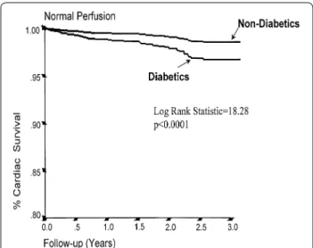 Fig. 4  Kaplan-Meier survival curves comparing the subset of diabetic 