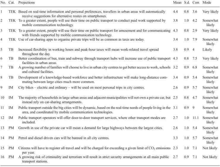 Table 4 Overall score for sub-themes