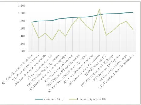 Fig. 4 Overall projection profile for all themes (mode values)