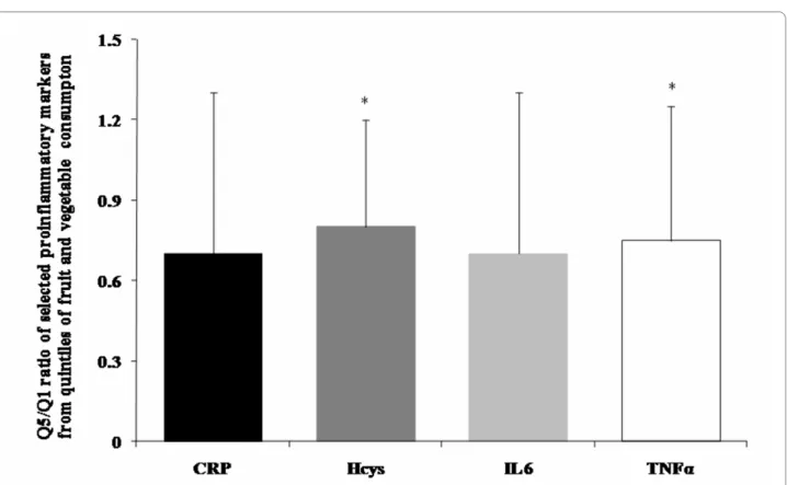 Figure 1 Ratios of protein levels of selected proinflammatory markers, calculated from the fifth quintile (Q5: > 1150 g/d; n = 24), as com- com-pared to the first quintile (Q1: < 380 g/d; n = 24) of energy-adjusted fruit and vegetable consumption