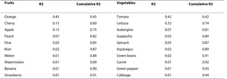 Table 3: Main fruit and vegetable items consumed by participants (n = 120)