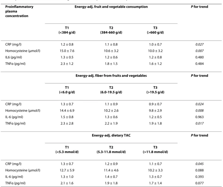 Table 4: Proinflammatory plasma concentration with respect to tertiles (T) a  of energy-adjusted fruit and vegetable  consumption, fiber from fruit and vegetable consumption and dietary TAC (n = 120)