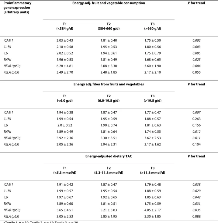 Table 5: mRNA levels of proinflammatory gene expression from PBMC with respect to tertiles (T) a  of energy-adjusted fruit  and vegetable consumption, fiber from fruit and vegetable consumption and dietary TAC (n = 120)