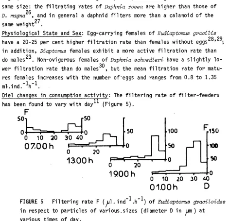FIGURE rate in respect to particles of various.sizes (diameter 115 Filtering F (fl. ind-.h-) of Eudiaptomus {fraailoidea Din fm) at various times of day