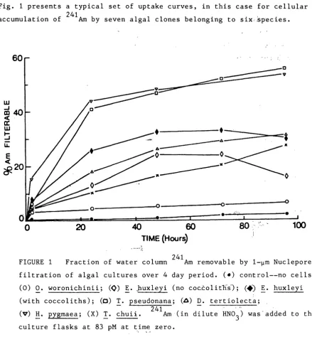 Fig. 1 presents a typical set of uptake curves, in this case for cellular 241 