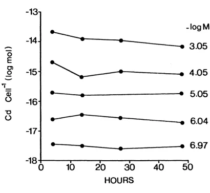 FIGURE 2 Cd content of Emiliania huxleyi cells exposed to different 