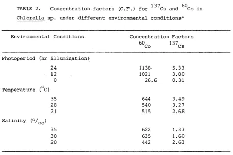 TABLE different factors Chlorella sp. under environmental cs 602. Concentration (C.F.) for 137and conditions* 