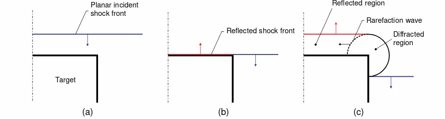 Figure 1: Diffraction of a blast wave around a finite target; (a) propagating incident wave, (b) 