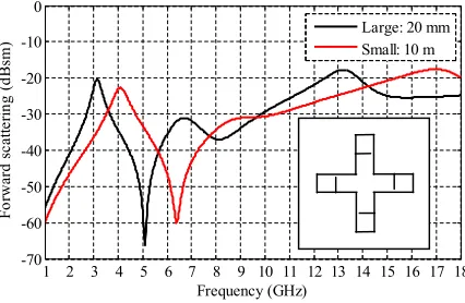 Fig. 2.Copolarized frequency response of a degradable cross-shaped tag, ofdiameters 20 (large) and 10 mm (small).