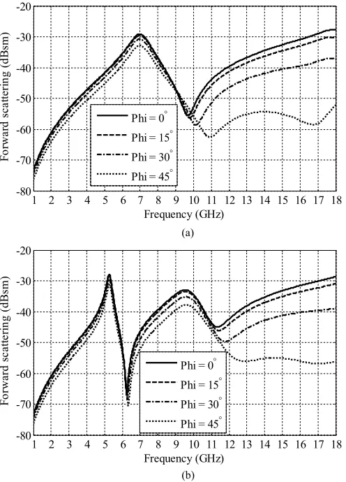 Fig. 7.Copolarized response of the tag for different oblique elevation (θ)angles for (a) the full tag and (b) the fully degraded tag.