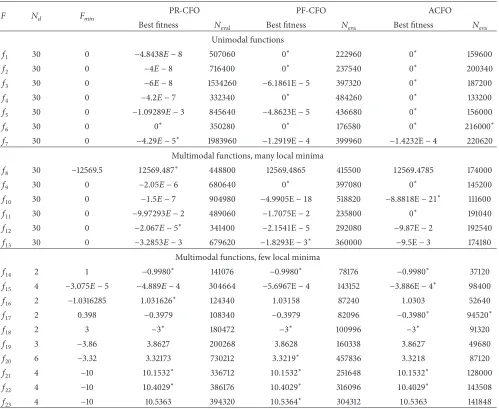 Table 2: Comparison of ACFO with RP-CFO and RF-CFO.