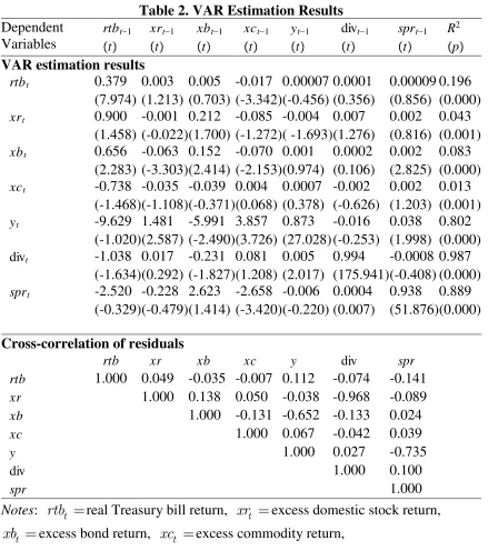 Table 2. VAR Estimation Results 