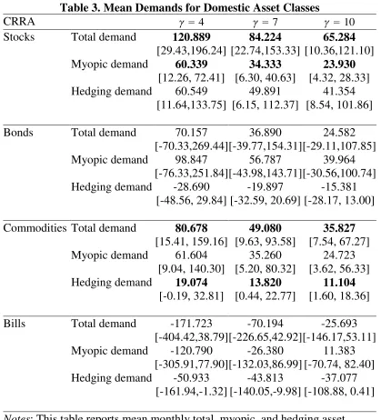 Table 3. Mean Demands for Domestic Asset Classes 