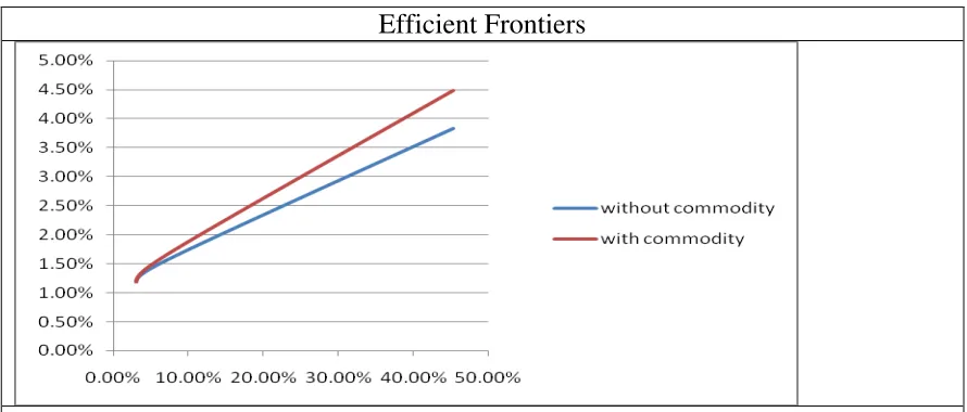 Fig 3. Efficient frontier with and without commodity as an asset class 