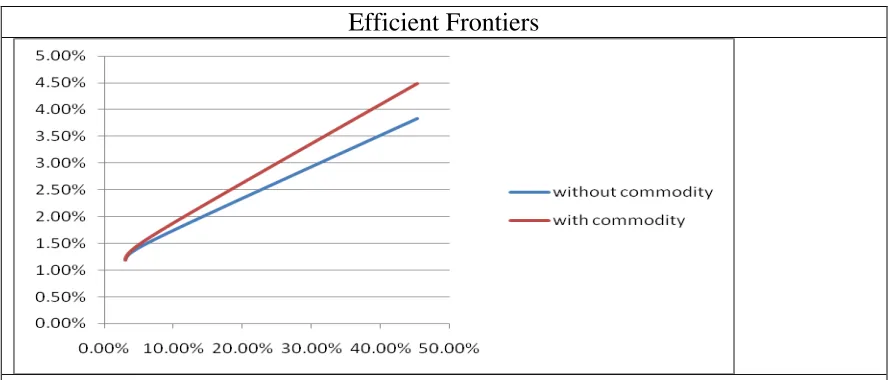 Fig 3. Efficient frontier with and without commodity as an asset class 