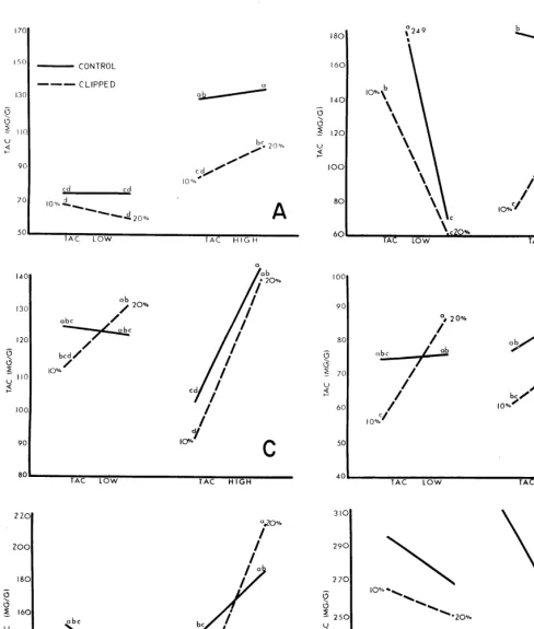 FIG. 1. Total available carbohydrates for control and clipped plants when harvested at the carbohydrate low and high and allowed to regrow 10 and 20%