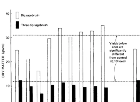Table 1. Dates of phenological changes for big sage- brush and three-tip sagebrush. 