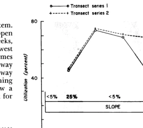 FIG. 3. Influence of slope on utilization near water. Shaded areas symbolize location of steep slopes in relation to transects, which cross a wide, flat-bottomed draw