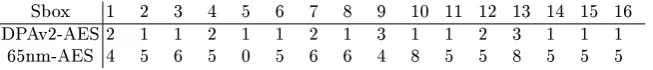 Table 1. Degree of polynomials found for each sbox according to the AIC