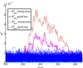 Fig. 1. DPAv2-AES (20000 traces) -Evolution of R2reg and R2aov, for S-box2, according to time