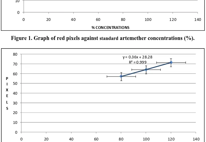 Figure 2. Graph of red pixels against standard lumefantrine concentrations (%). 