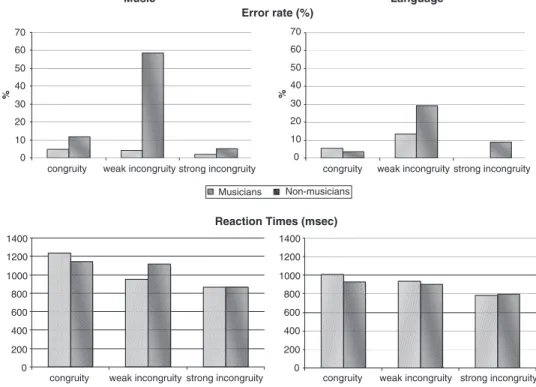 Figure 2. Percentage of error rates (top panel) and reaction times (RTs) in milliseconds (bottom panel) for congruous ﬁnal notes or words and for weak and strong pitch violations in music and language are presented separately for musicians and for nonmusic