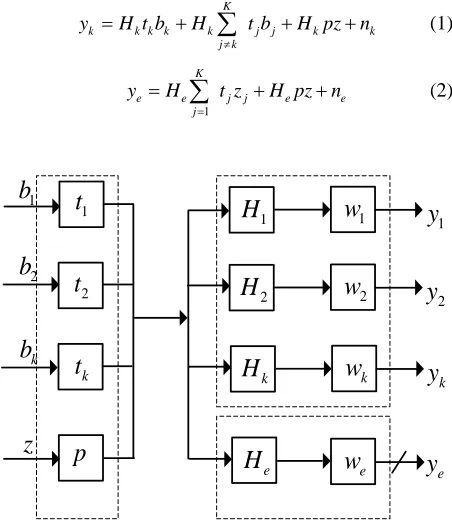 Figure 1. The Security model of multi-user MIMO system. 