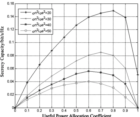 Figure 6. The Relationship between secrecy capacity and useful power allocation coefficient