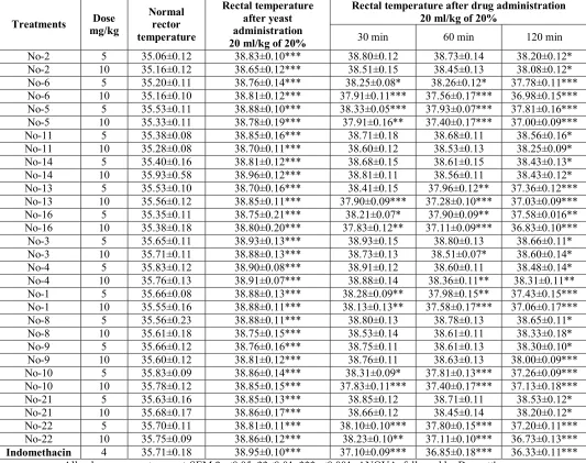 Table S13: Effect of isolated compounds on yeast-induced hyperthermia in mice 