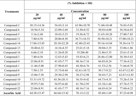Table S14: % Inhibition of nitric oxide scavenging activity for isolated compounds at different concentrations  