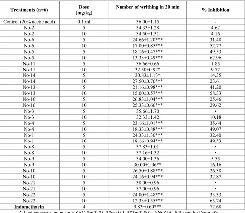 Table S9: Analgesic effect of isolated compounds by using acetic acid-induced writhing in mice  