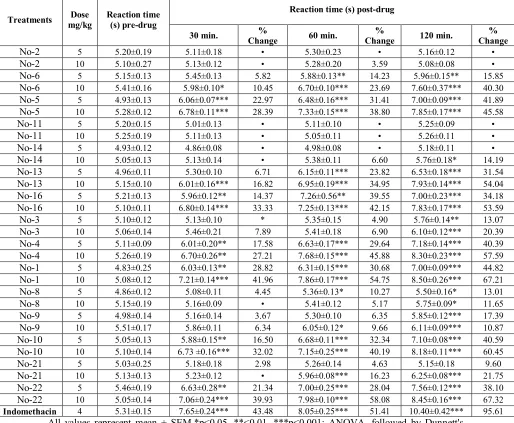 Table S11: Analgesic effect of isolated Compounds by using tail flick method in mice 