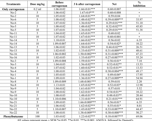 Table S12: Effect of isolated compounds on carrageenan-induced paw edema in albino rats  