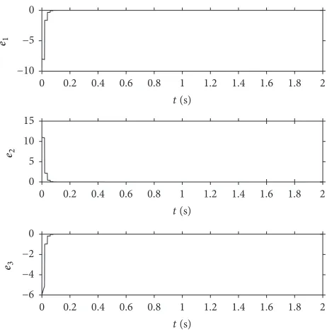 Figure 3: Dynamical behavior of the chaotic system in case 2.