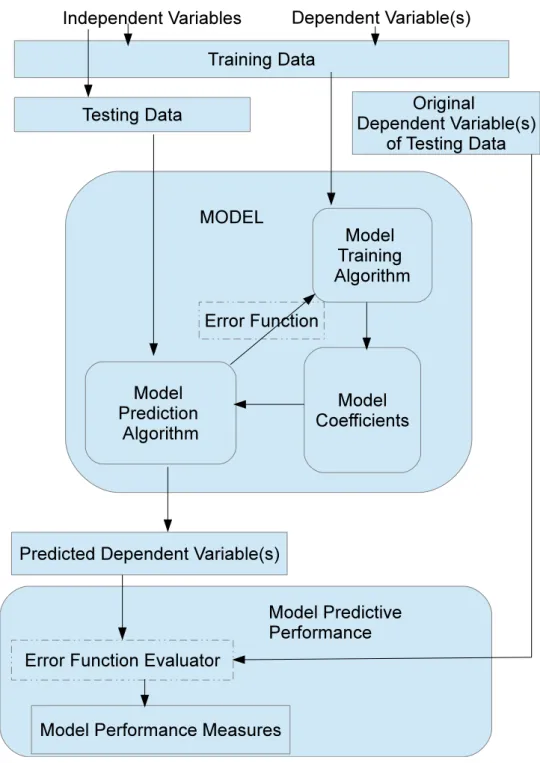 Figure 2.1: A Diagram Showing How Dependent and Independent Variables are used to Build and Evaluate Models