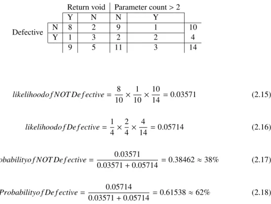 Table 2.5: Summary Table of Methods Labeled as Defective or Not Based on the Return Type and Parameter Count.